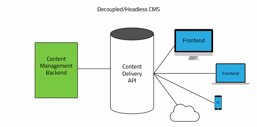 fonctionnement headless cms