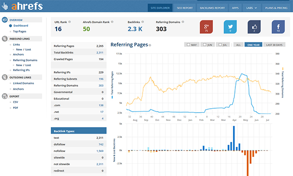 ahrefs est un outils listant les liens et referrings domains