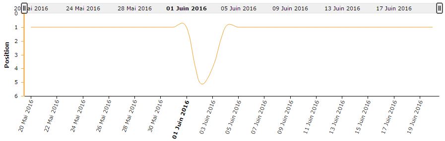 évolution position serp