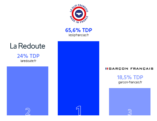 sites internet les plus visibles dans les résultats de recherche dans les recherches made in france